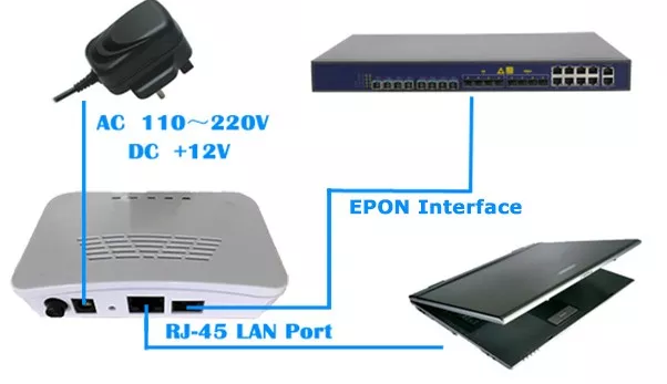 Оборудование WIFI CATV 1FE 1GE XPON ONU телекоммуникаций FTTH ONU GPON