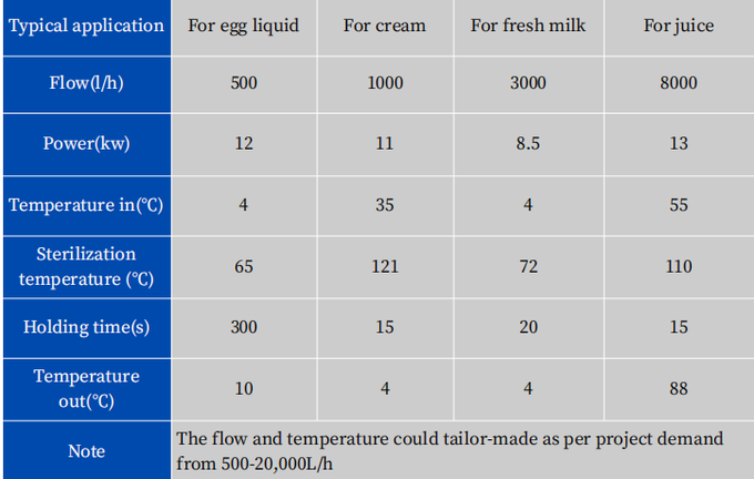 High Efficiency Stainless Steel PLC Controlled 500L-5000L/H 72-75 Juice Milk Pasteurizer Plate Pasteurization Equipment Dairy