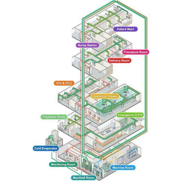 Medical Gas Pipeline System. Medical Gas Alarm, Medical Gas Equipments