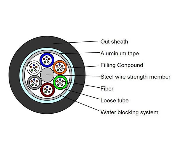 GYTA Armoured Strand Loose Tube with filling ointment fiber optic cable PE jacket
