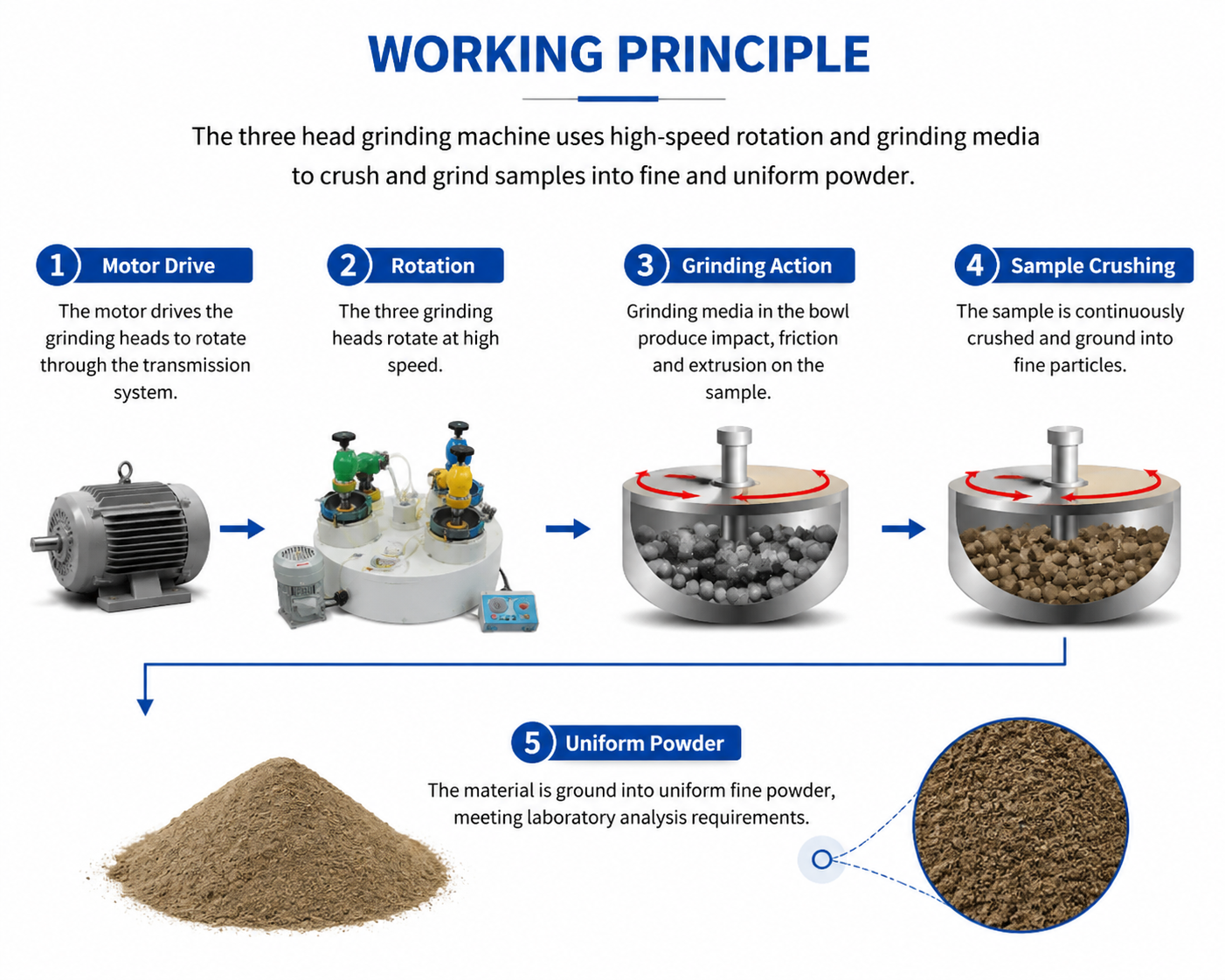 XPM-Φ120×3 Three Head Grinding Machine Laboratory Mineral Sample Pulverizer for Ore Testing