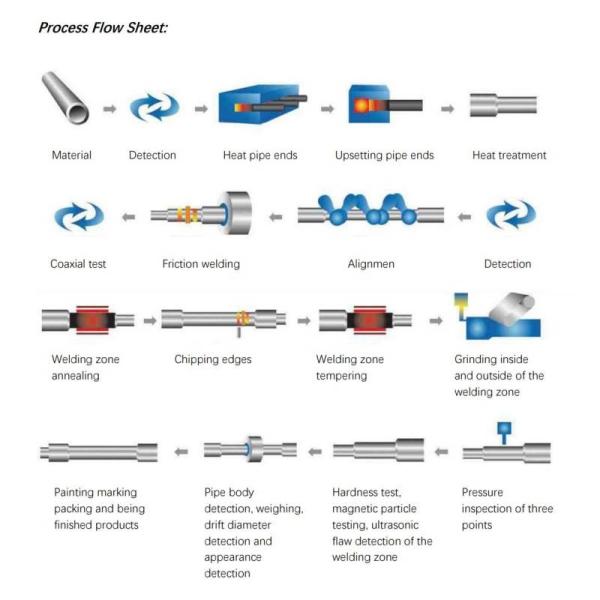 шпиндели сверлильного станка скважины диаметра 3m 76mm 89mm 114mm длинные для сверлить водяной скважины