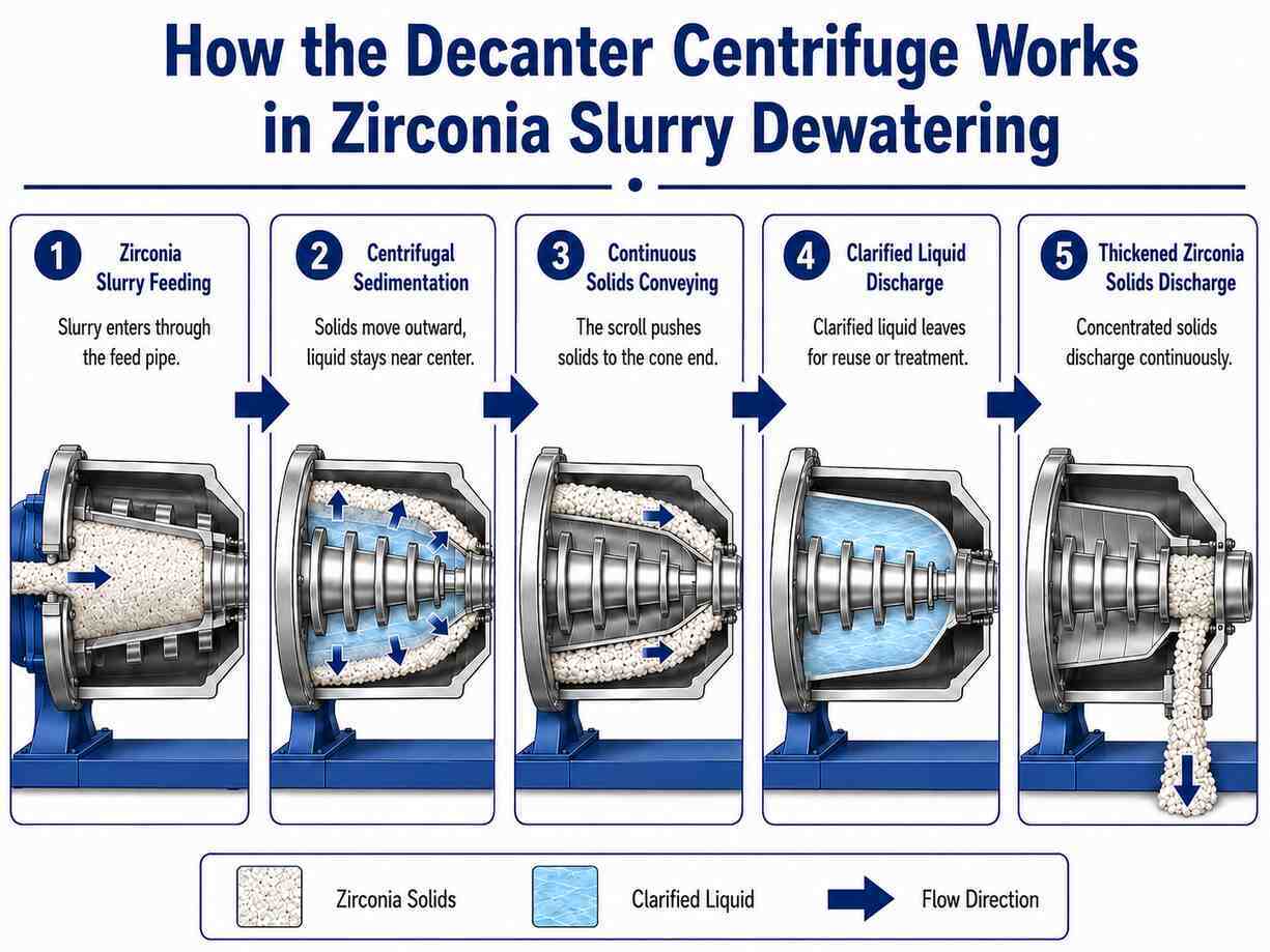 Decanter Centrifuge for Zirconia Slurry Dewatering