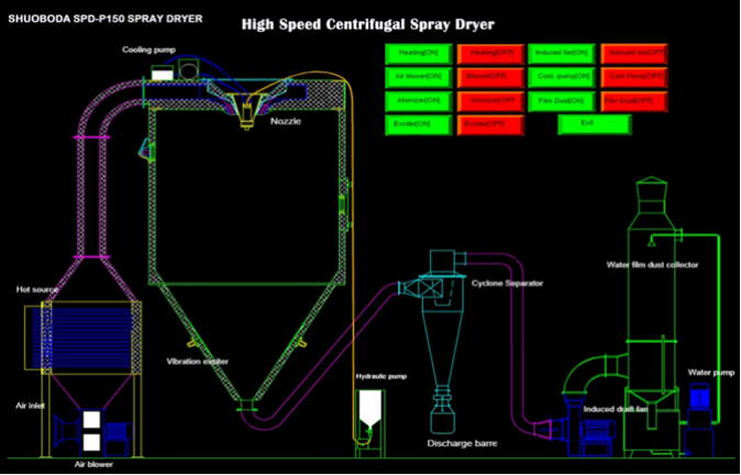High Speed Centrifugal Pilot Spray Dryer 5Kg/h SPD-H5