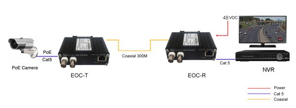 Extensor industrial Ethernet sobre coaxial 1Ch DIN-Rail 10/100Base-TX