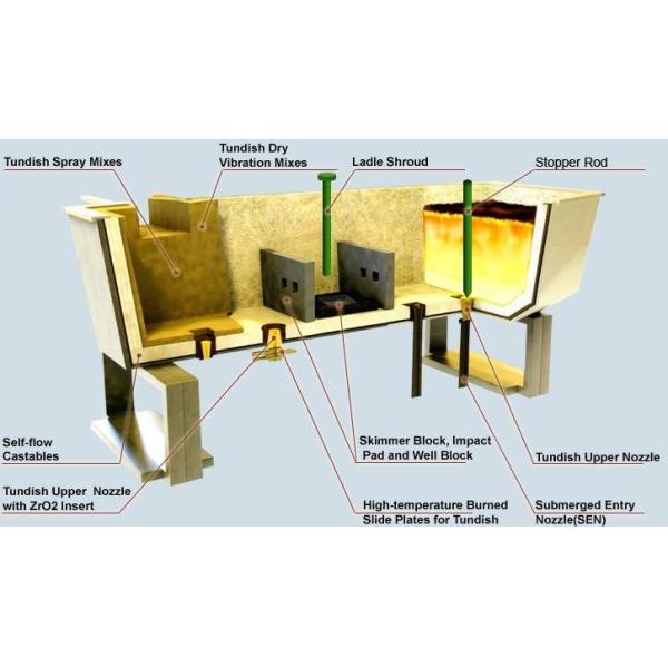 Международный стандарт содержания SiC Слайдная дверная пластина для небольших размеров EAF ложка и тундришка