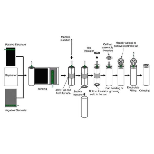 Ли-ионная батарея изготовительная машина 18650 цилиндрическая линия сборки элементов