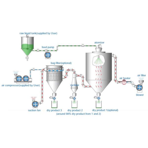 Slurry 2kgs Mini Spray Dryer