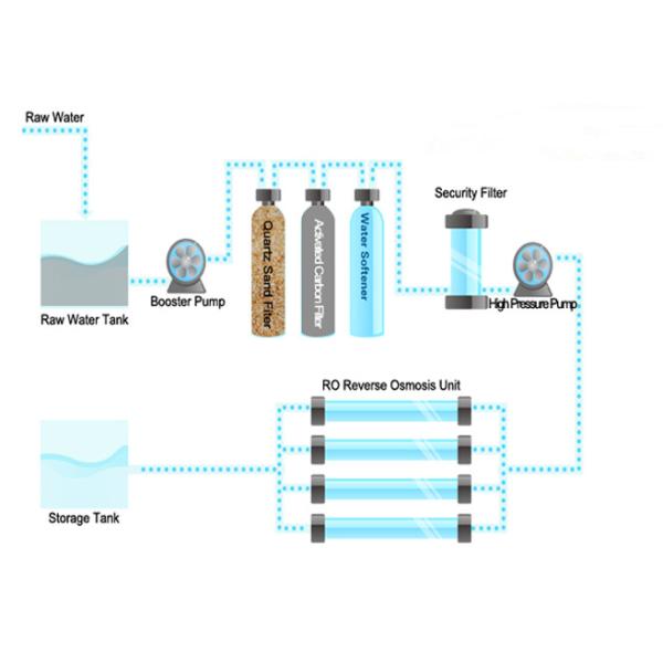 Stainless Steel One Stage Water Purifying Machine For Water Treatment 1 Ton - 20 Ton