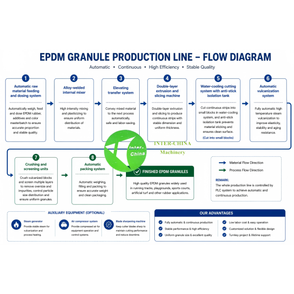 Automatic EPDM Granule Production Line