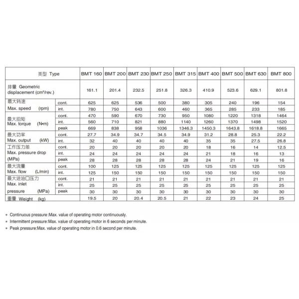 Série pesada hidráulica de Danfoss 151B dos motores do torque alto de TIMBERJACK 745