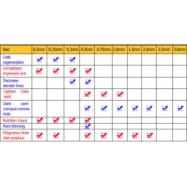 Derma Rolling System with 1 3 5 7 9 12 24 36 42 Pins Nano Needle Cartridge Skin Care