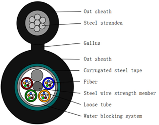Figure 8 Self Supporting Outdoor Fiber Optic Cable For Aerial With Steel Tape