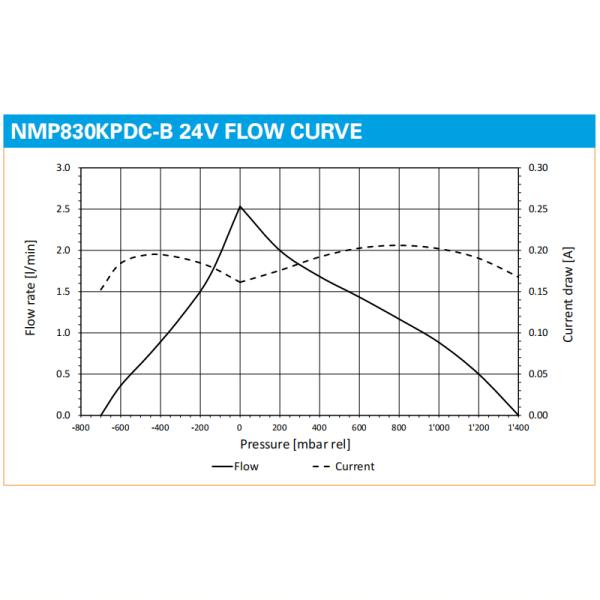 Насос забора диафрагмы микро- вакуумного насоса PMM1465-NMP830 жидкостный