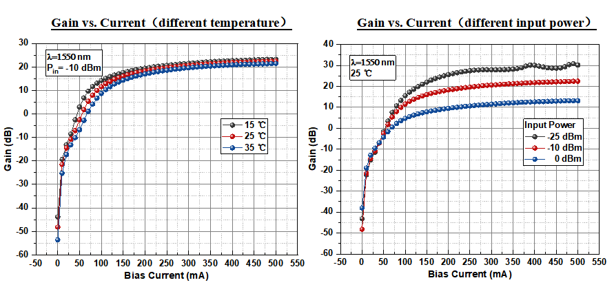 High Gain Low Power Consumption C+L Band Semiconductor Optical Amplifier with Low Polarization Dependence