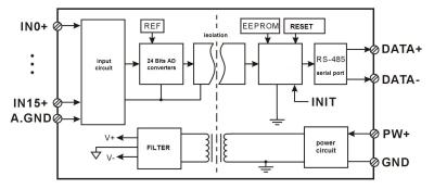 16 channels 4-20mA to RS485/232 Modbus Converters DIN35 blue signal acquisition CE approved