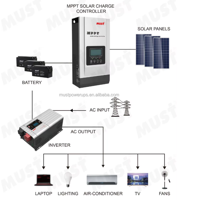 MPPT SOLAR CHARGE CONTROLLER 30A, 40A | 12V, 24V | 145V PC1800A Series High-Efficiency MPPT Smart & Fast Charging Wide Compatibility Battery Management & Communication