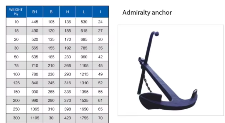 Admiralty Anchor Fast Mooring for Marine Offshore -Premium Anchor/Material Cast Iron MaterialCertification CCS, BV, RINA, KR, NK, GL, ABS, DNV,RS, LR