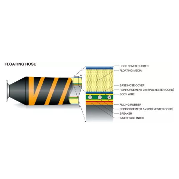 OCIMF проверило усиленный шланг шланга подводной лодки плавая для оффшорной сырой нефти