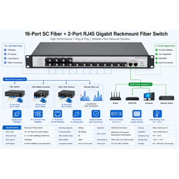 Rack Mount Ethernet Gigabit Fiber Switch High Speed 16 Port SC Fiber 2 RJ45