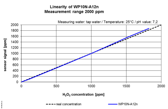 Système à deux électrodes à haute tolérance pour produits chimiques Capteur de peroxyde d'hydrogène pour tout traitement de l'eau