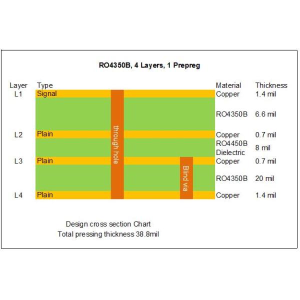 4 Layer High Frequency PCB Built On 6.6mil and 20mil RO4350B with Blind Via for Radar Sensor