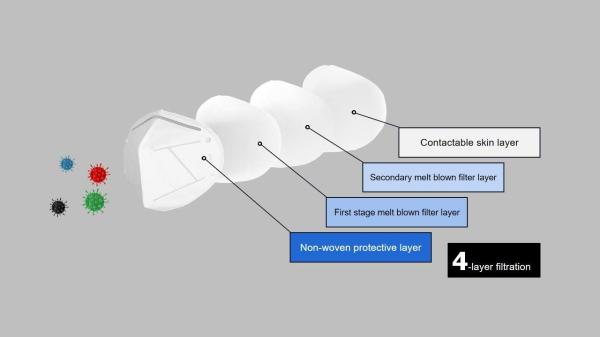 Four Layers N95 Respirator Mask Anti Viral Respiratory N95 Surgical Mask