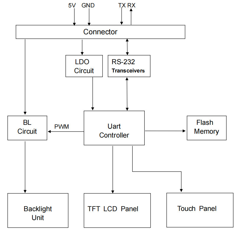 2.4-inch 240x320 Resolution RS232 Interface LCD Display Module with UART Board
