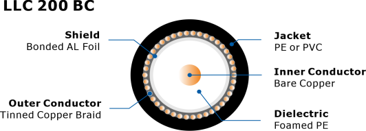 Гибкий коаксиальный кабель 50 Ом с низкими потерями, серия 100 llc 100, внутренний/наружной коаксиальный кабель с двойным экраном с полиэтиленовой оболочкой