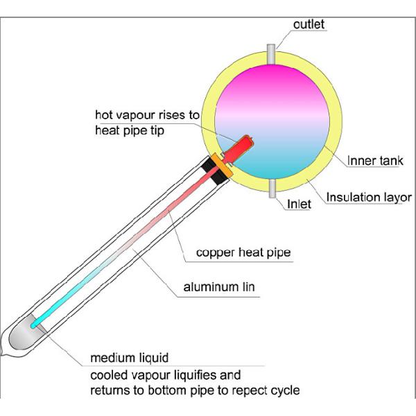 Household Heat Pipe Solar Water Heater 200 Liter High Density Insulation