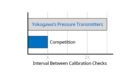 2300 Psi Differential Pressure Transmitter Manifold With Fieldbus 0.5% Accuracy