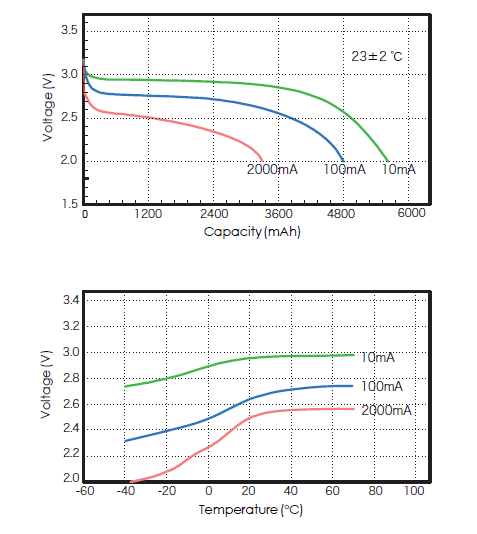 5500mAh CP783970 Primary Lithium Pouch Cell