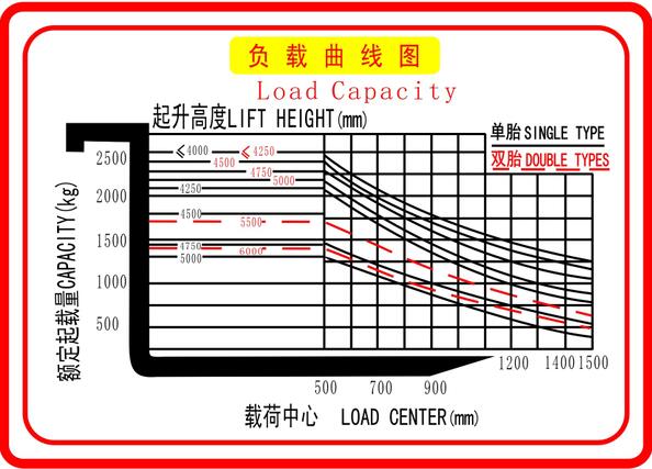 AC Drive Battery Powered Forklift , 4 Wheel Electric Forklift 2.5 Ton Lifting Capacity