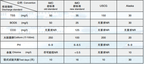 Marine Sewage Treatment Plant AC380V 10-440 Person Oil Water Separator