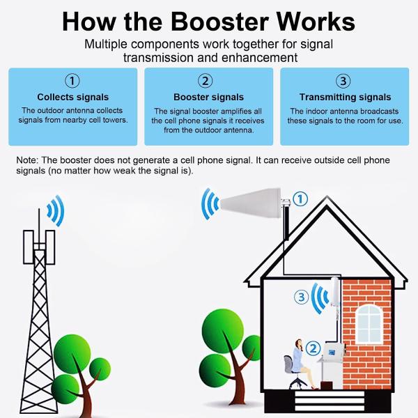 Двухдиапазонный 900 1800 2100 GSM/3G 2g/3g/4g Мобильный усилитель сигнала/повторник/усилитель/расширитель
