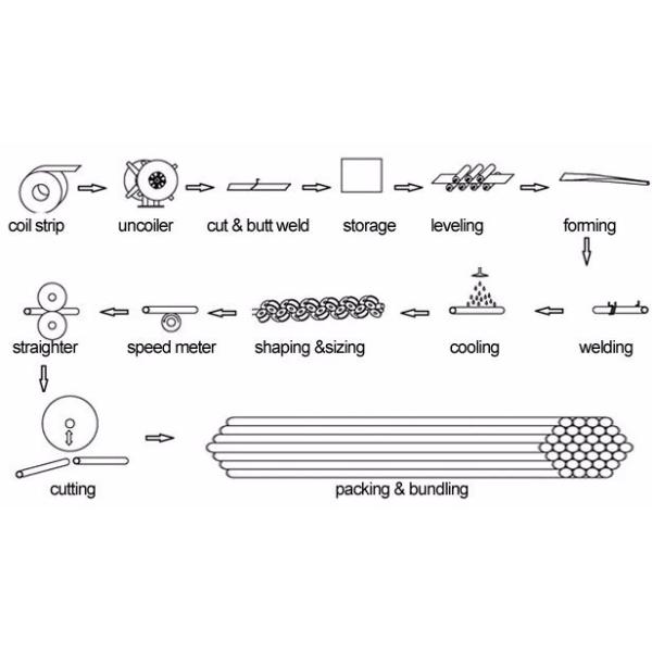Galvanized Steel ERW Tube Mill Line For Furniture Tube Welding , Speed 80 M / Min