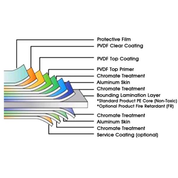 Огнестойкая антикоррозионная алюминиевая композитная панель для облицовки, занавесок, внутреннего убранства