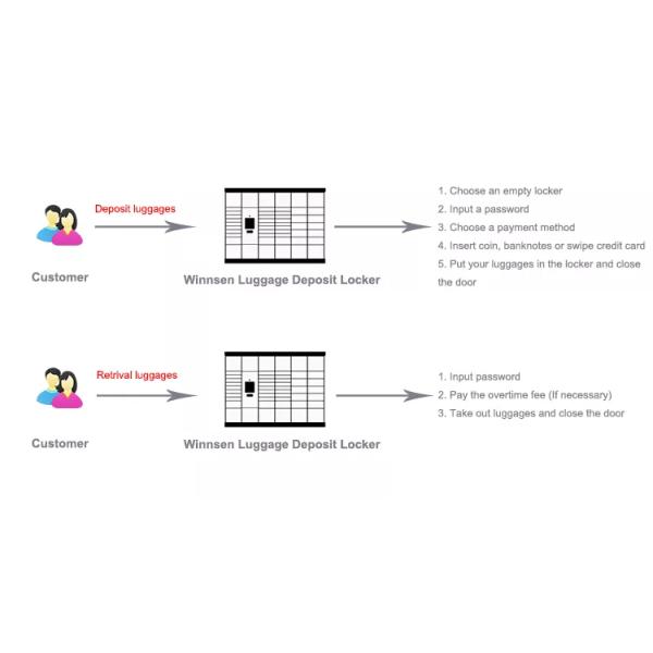 Электронный прокат шкафчика для хранения евро США Австралией чеканит банкноты
