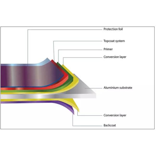 3105 H46 Aluminium Coated Coil Color Prepainted Aluminum Coil For Gutter