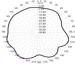 Fiberglass Omni Antenna Outdoor 5G 600-6000MHz 1.5-4.5dB 25x200