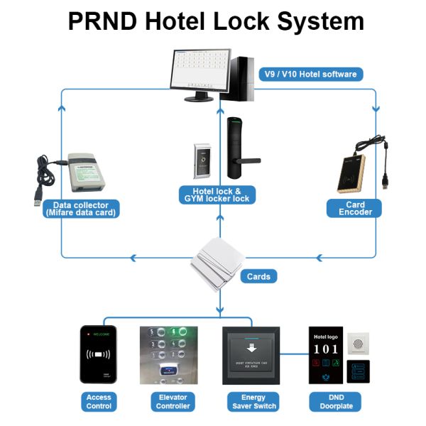 RF521 Electronic RFID hotel lock Smart lock