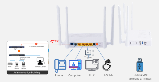 4GE антенны AC WIFI GPON ONU 2USB 5dBi 4 удваивают модем Ftth диапазона