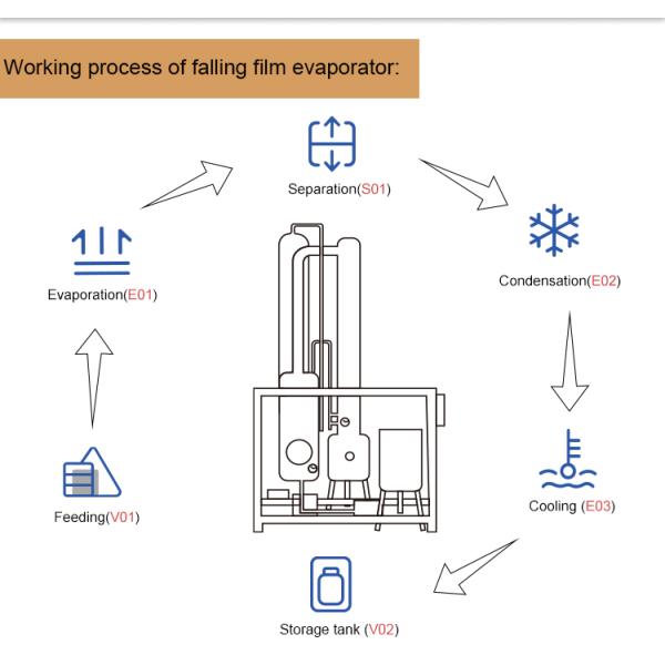 Stainless Steel Vacuum Falling Film Evaporator 200L/H Extraction Distillation