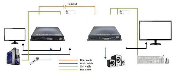 Cloud managed Multi-function DVI Fiber Converter 1Ch 1080P DVI + USB KVM + 1Ch RS232 + 1Ch Bidi Stereo Audio + GPIO