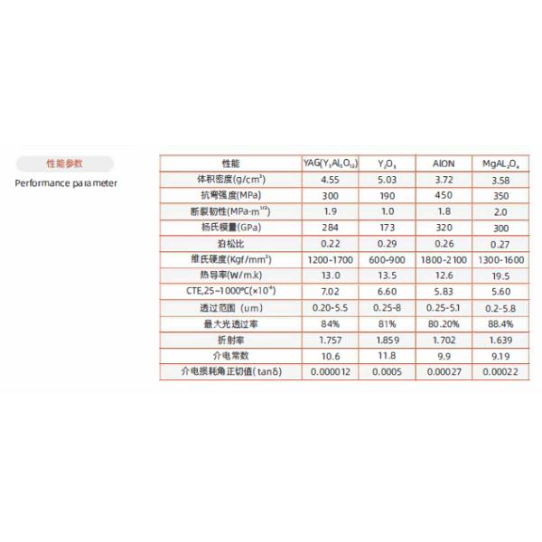 Seleccionar material cerámico Primero Cerámica transparente Partes resistentes al desgaste