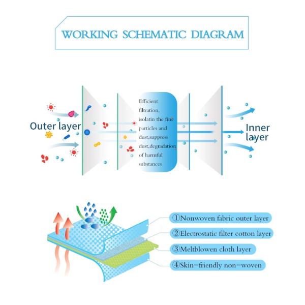 Adults KN95 Medical Mask Antiviral Respiratory Protection Four Layer Non Woven