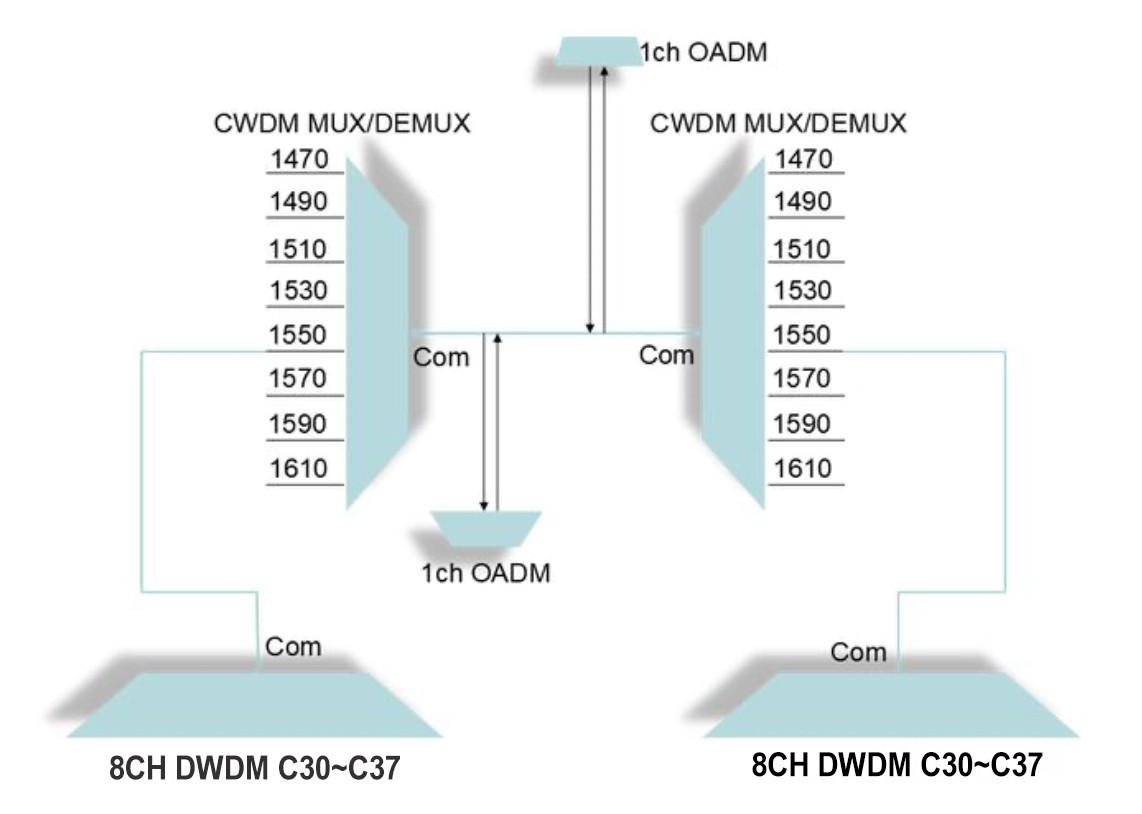 Соединитель 200G SC APC стекловолокна DWDM 2.0mm 5CH Mux Demux