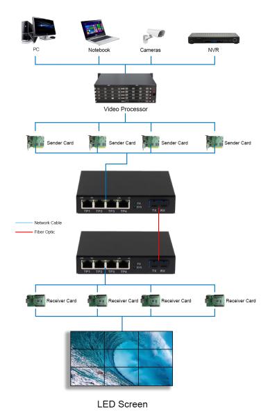 LED Screen Fiber Converter with 1x10G SC Fiber Port + 4 x 10/100/1000M Ethernet RJ45 Ports