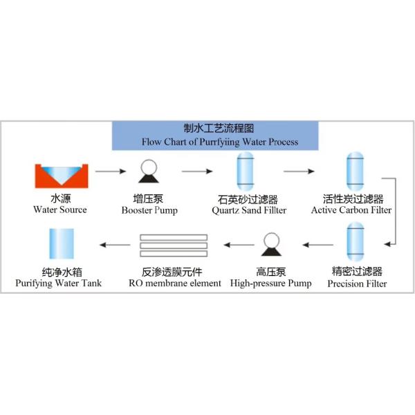 SUS304 RO Máquina de tratamiento de agua 220V Motor para cuidado personal de la piel