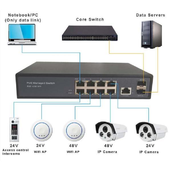 Switch PoE/PoE+ IEEE 802.3af/at de 8 puertos Gigabit gestionados + 2 puertos SFP con detección automática y PoE pasivo de 24V